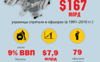 Страсти по офшорам. Станут ли украинцы горой за хитрый бизнес